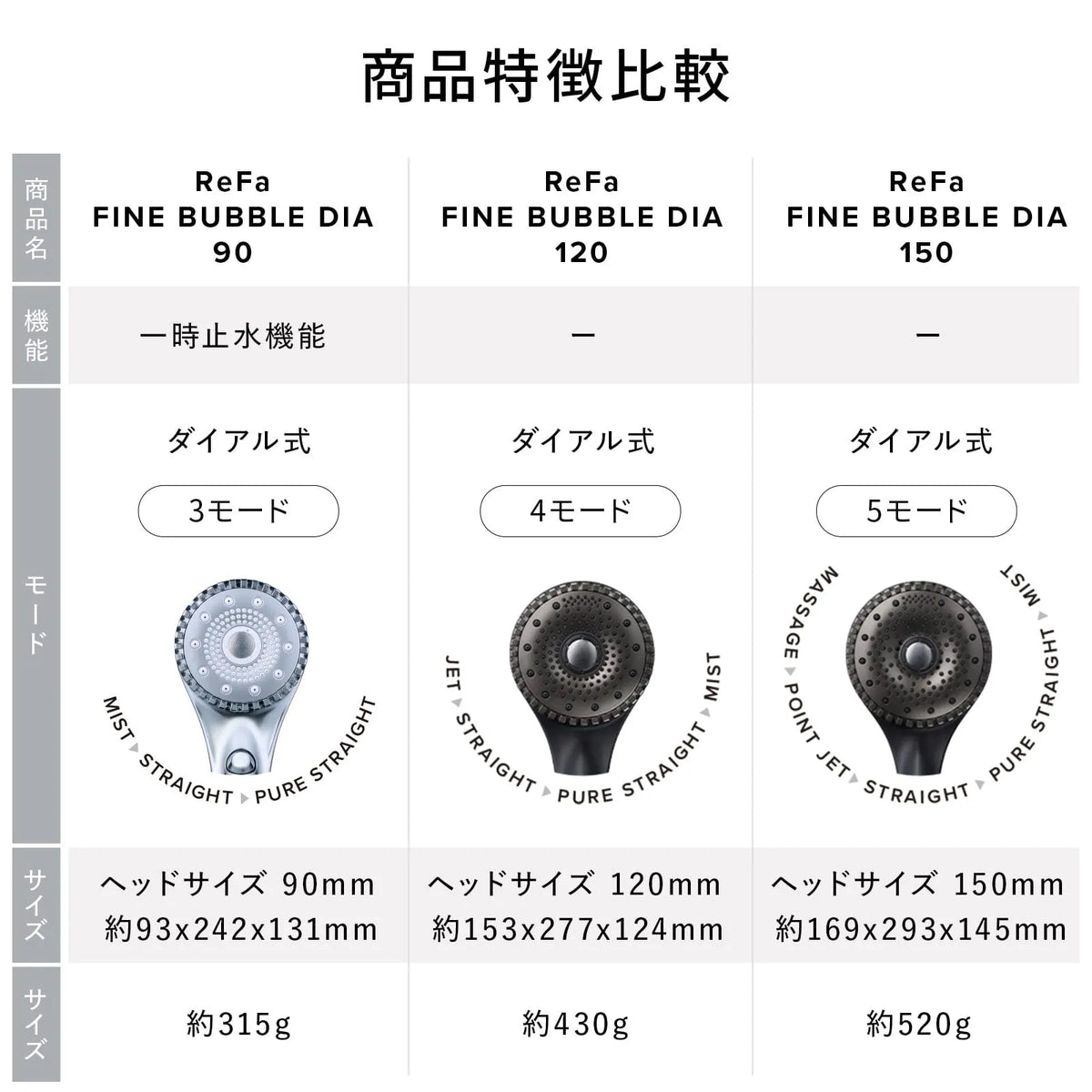 ReFa/リファ　ReFa FINE BUBBLE DIA 　リファファインバブル ダイア　150<カラ：２色あり>　120<カラー：３色あり>